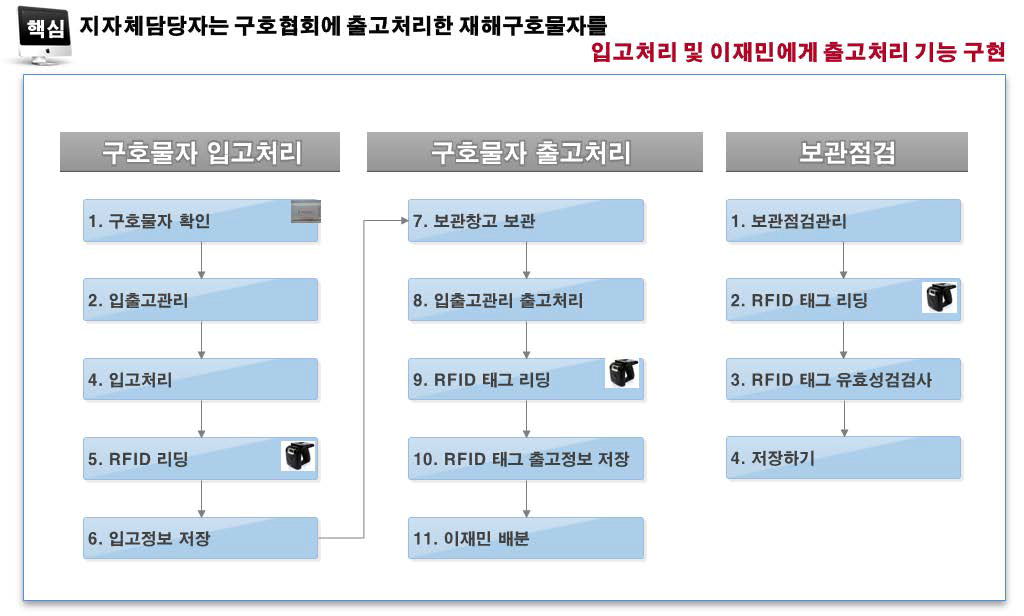 평상 시 임무 및 역할