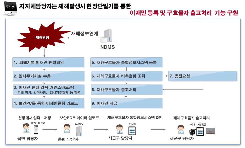 이재민 발생시 임무 및 역할