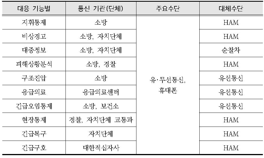 재난통신체계