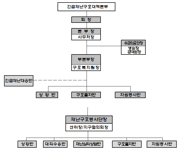 대한적십자사의 지휘체계도