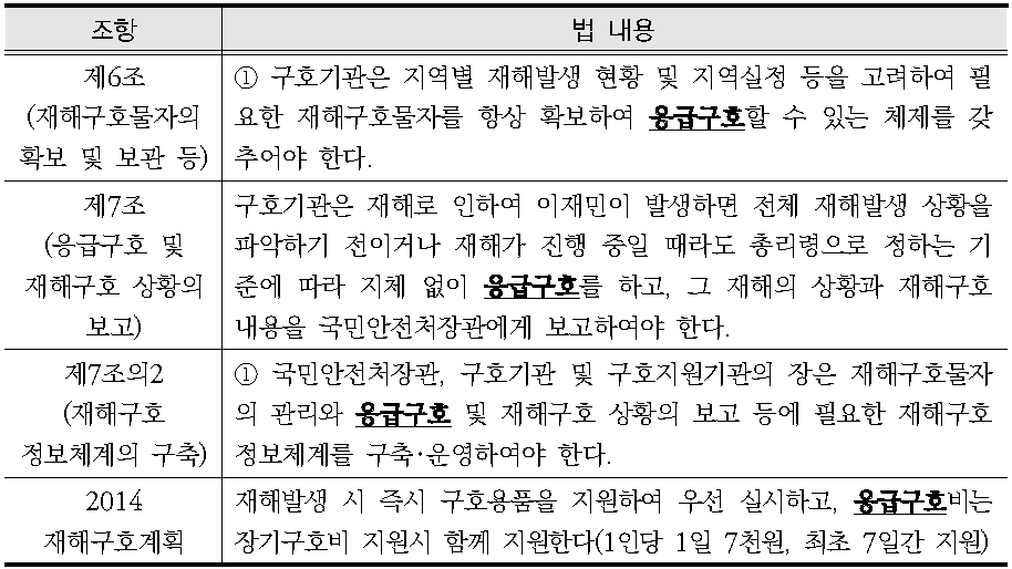 현행법･제도 상 응급구호 관련 내용