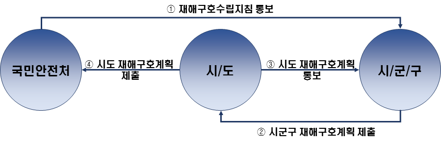 재해구호계획 수립 흐름도