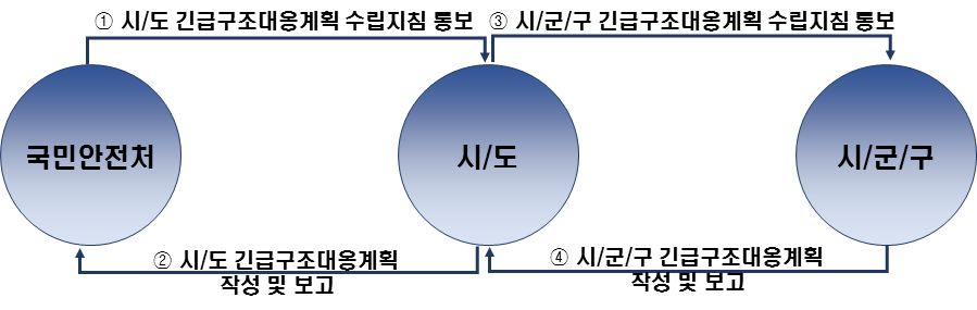 긴급구조 대응계획의 작성 절차