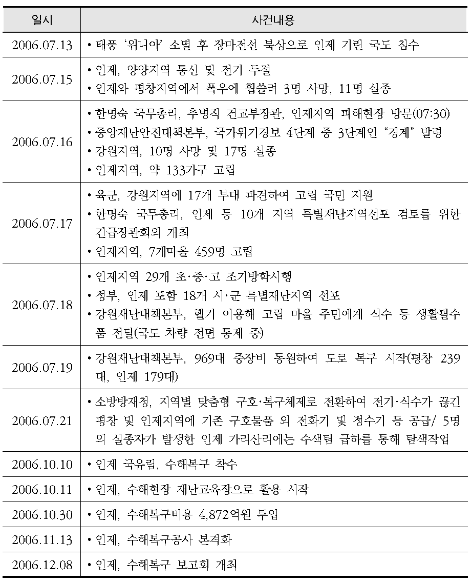 인제 가리산리 수해재난 사건 일지