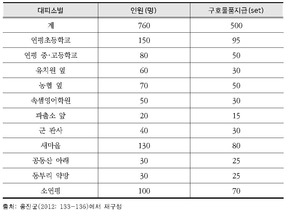 사고발생직후 주민대피 현황