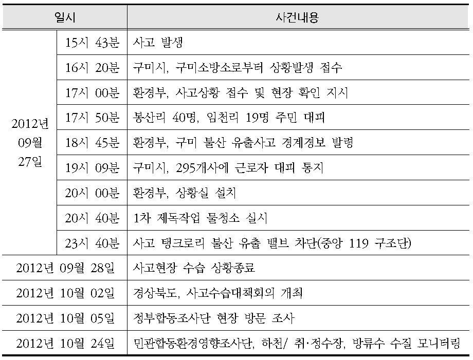 구미불산 사건개요