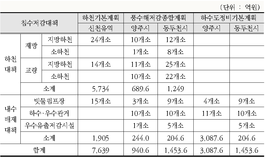 법정계획별 침수방지대책 비교(신천)