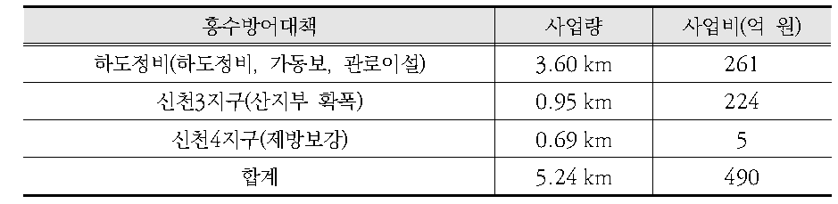 하천기본계획 침수방지대책