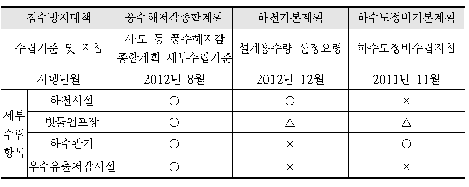 법정계획별 침수방지대책 수립기준 및 지침 비교