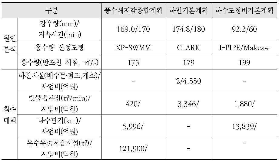 법정계획별 침수피해 원인분석 및 대책 비교(반포천)