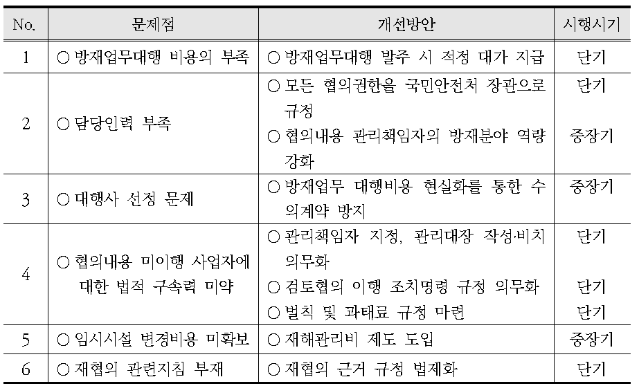 법 제도 관련 문제점 및 개선방안