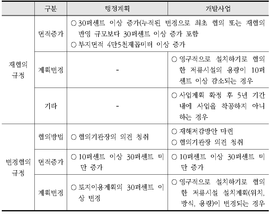 재협의 및 변경협의 관련 규정(안)