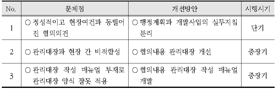 실무지침 관련 문제점 및 개선방안