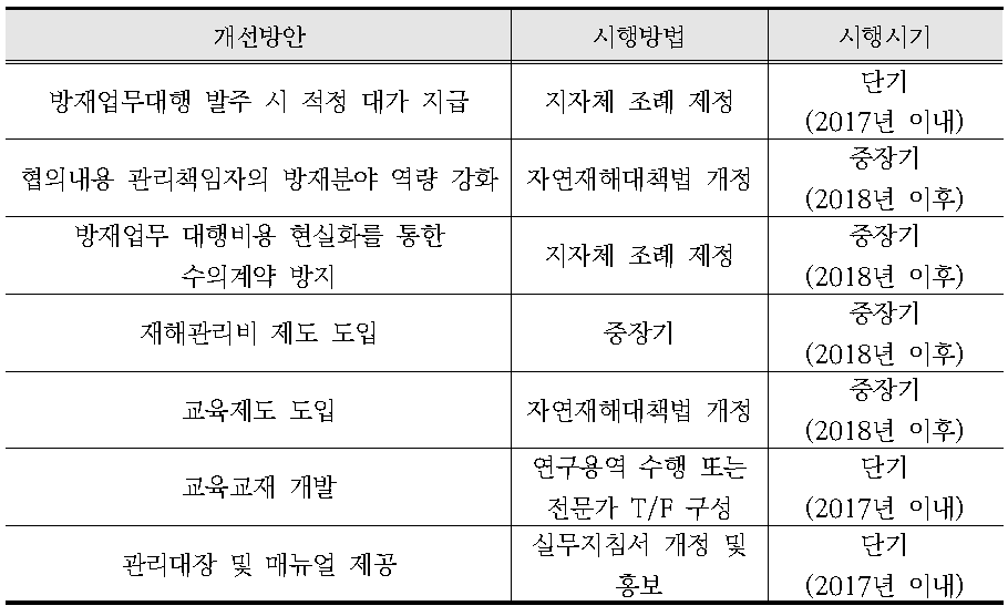 개선방안 관련 정책제언