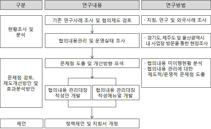 사전재해영향성검토협의제도 및 이행관리 개선방안 연구흐름도