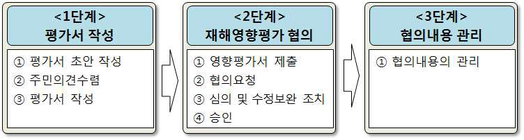 재해영향평가 협의절차