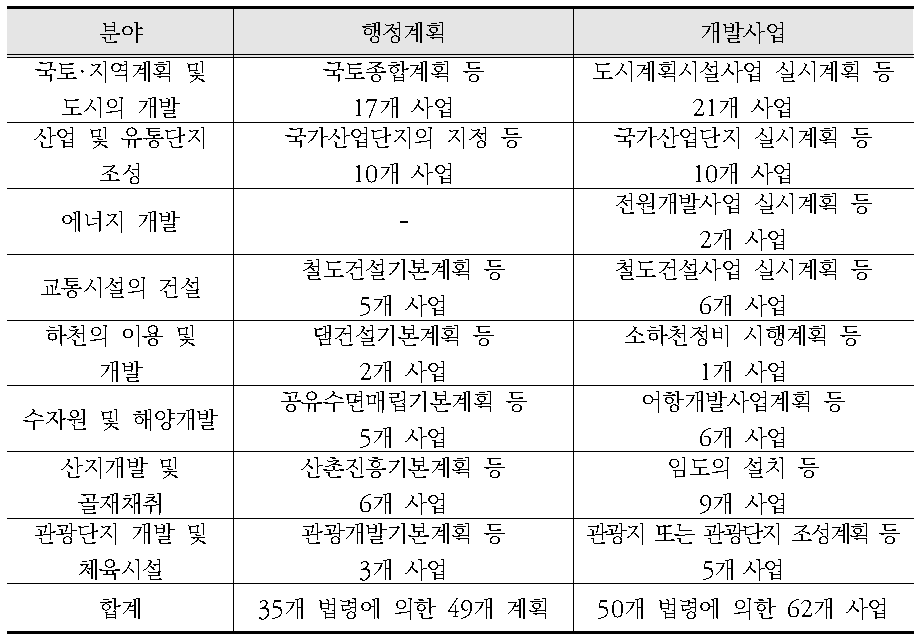 사전재해영향성검토협의 대상사업