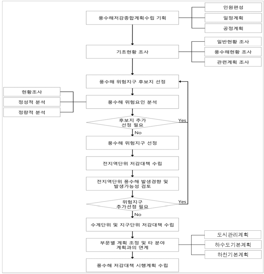 풍수해저감종합계획 작성 업무 흐름도