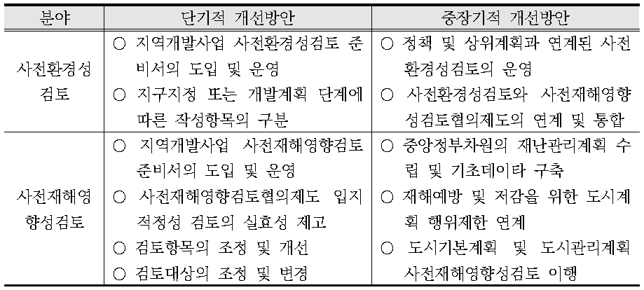 지역개발사업의 사전환경성검토 및 사전재해영향성 검토 제도 개선방안