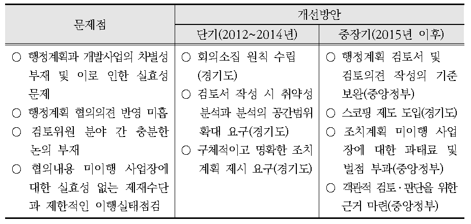 경기도 사전재해영향성검토 협의제도 문제점 및 개선방안