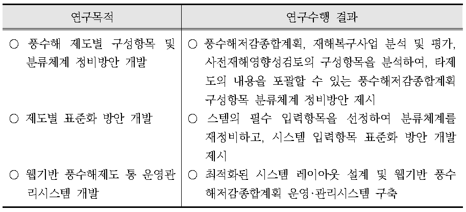 웹기반 풍수해 제도 통합운영관리시스템 개발 연구결과