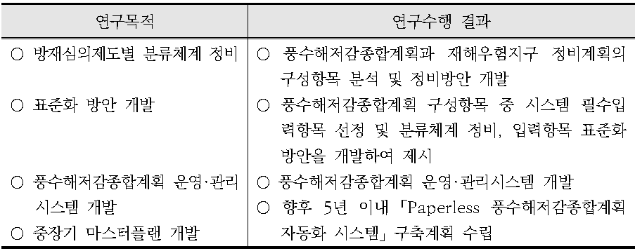 풍수해 제도별 DB 표준화 및 중장기 마스터플랜 수립 연구결과