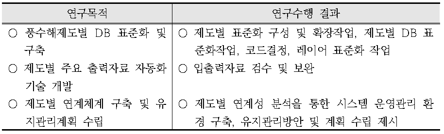 풍수해 제도별 DB 및 연계체계 구축 연구결과