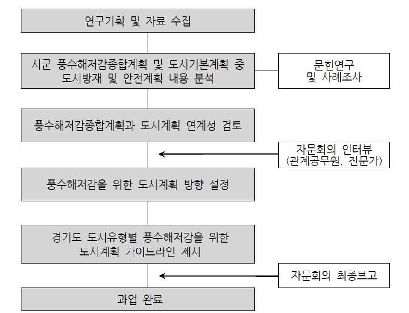 연구추진 흐름도