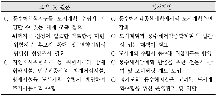 풍수해저감계획과 경기도 도시계획과의 연계방안 연구결과