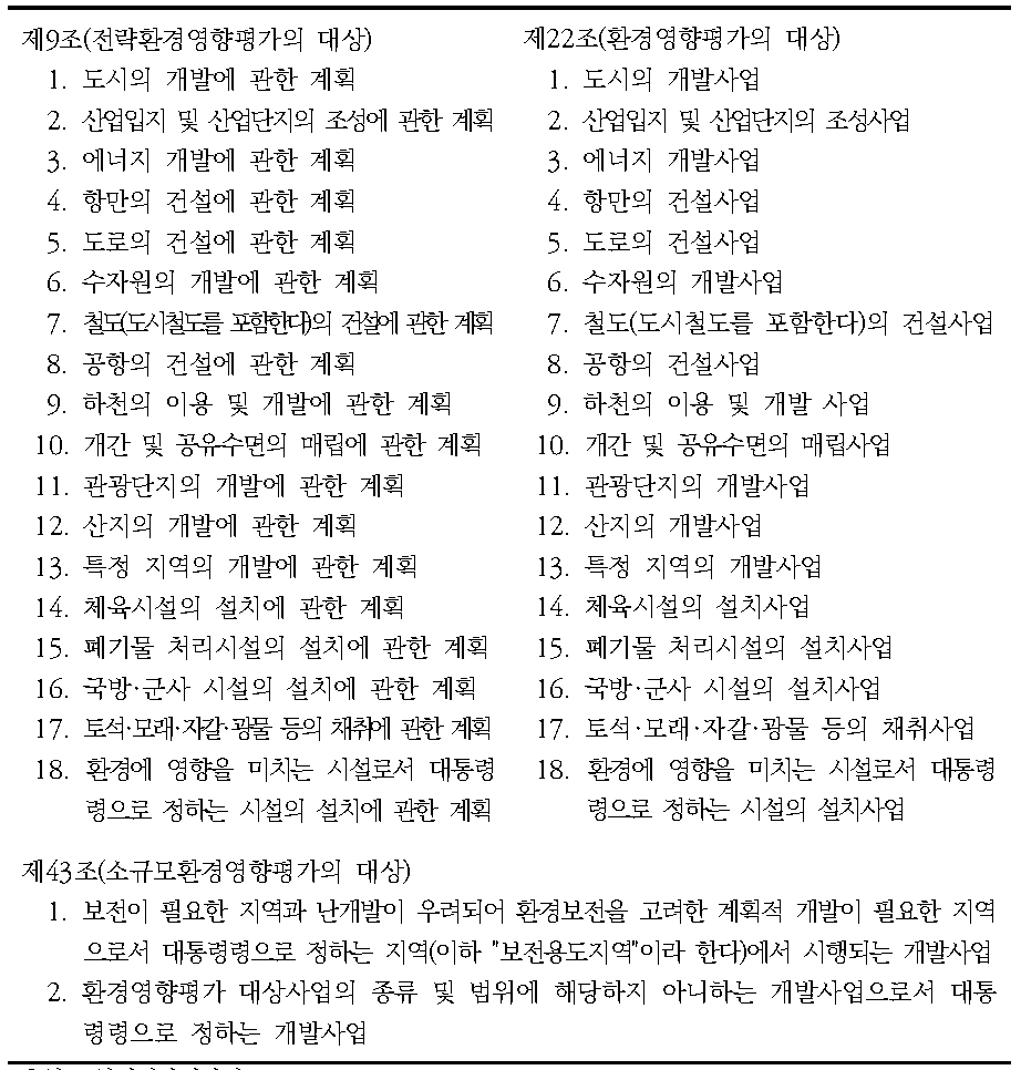 환경영향평가의 대상사업