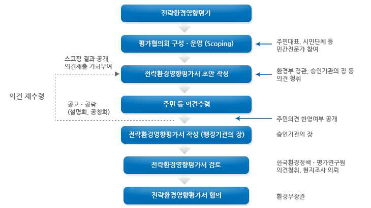 전략환경영향평가 절차