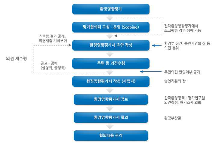 환경영향평가 절차