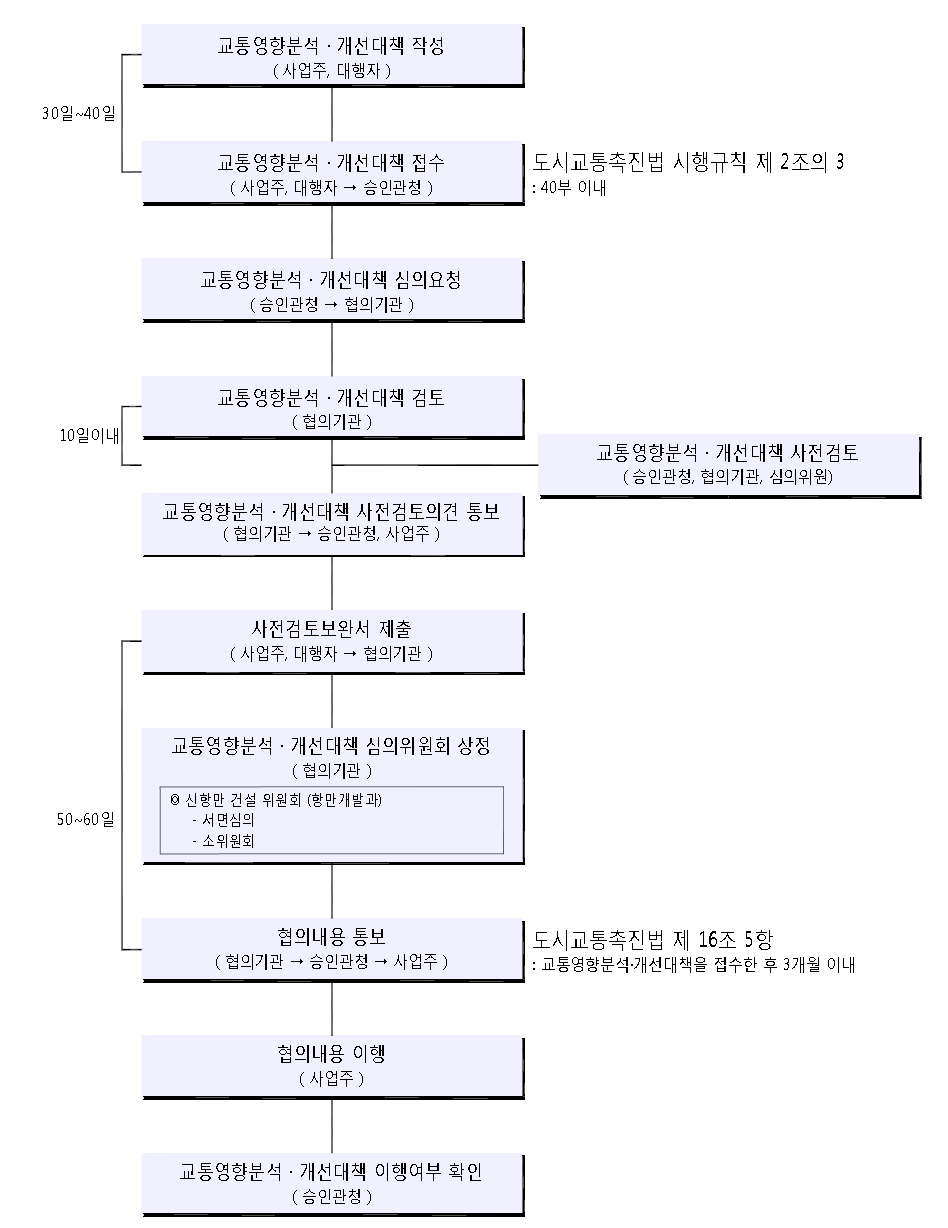 교통영향분석ㆍ개선대책 진행 절차