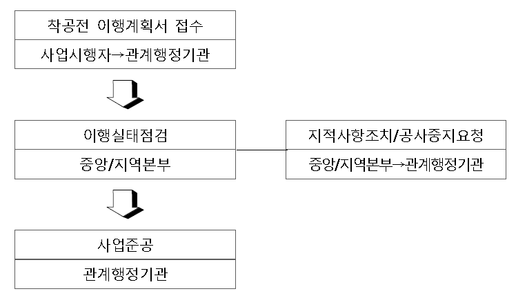 사전재해영향성검토 협의제도의 이행관리 단계