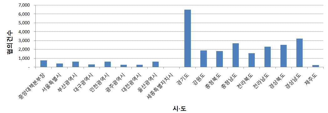 시ㆍ도별 협의 현황