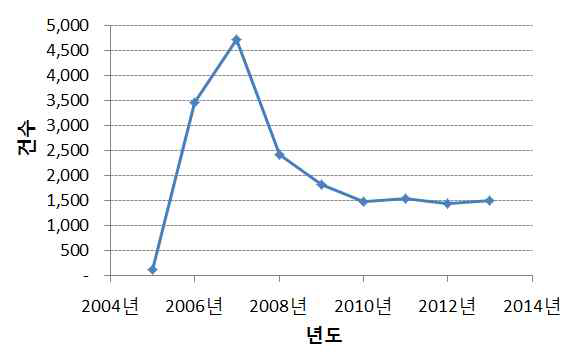 연도별 개발사업 협의 현황