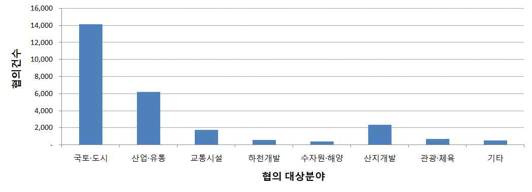 분야별 협의 현황