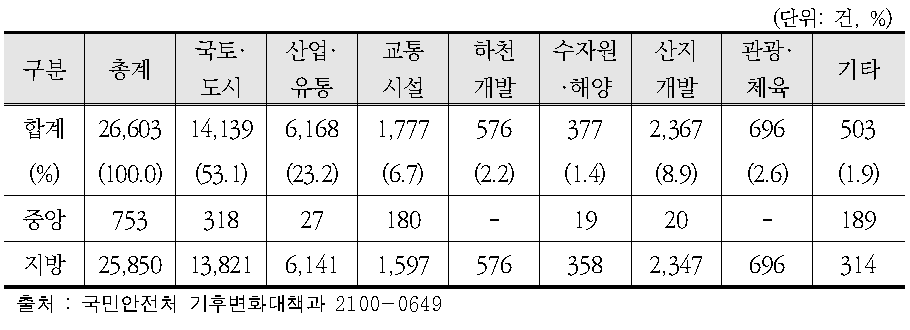 분야별 협의 현황