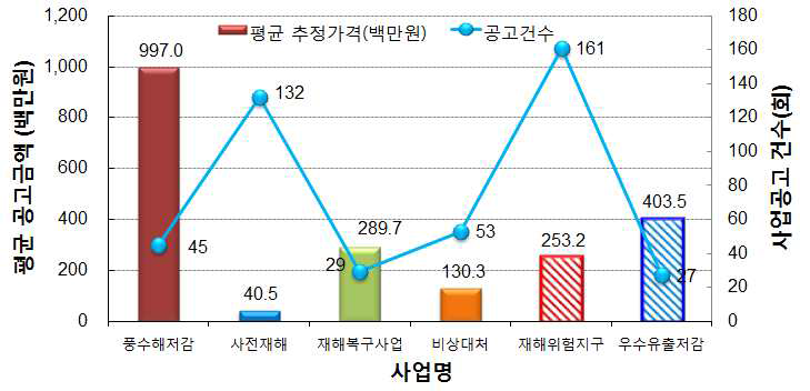 방재수립대행업무별 평균 추정가격 및 공고건수 현황