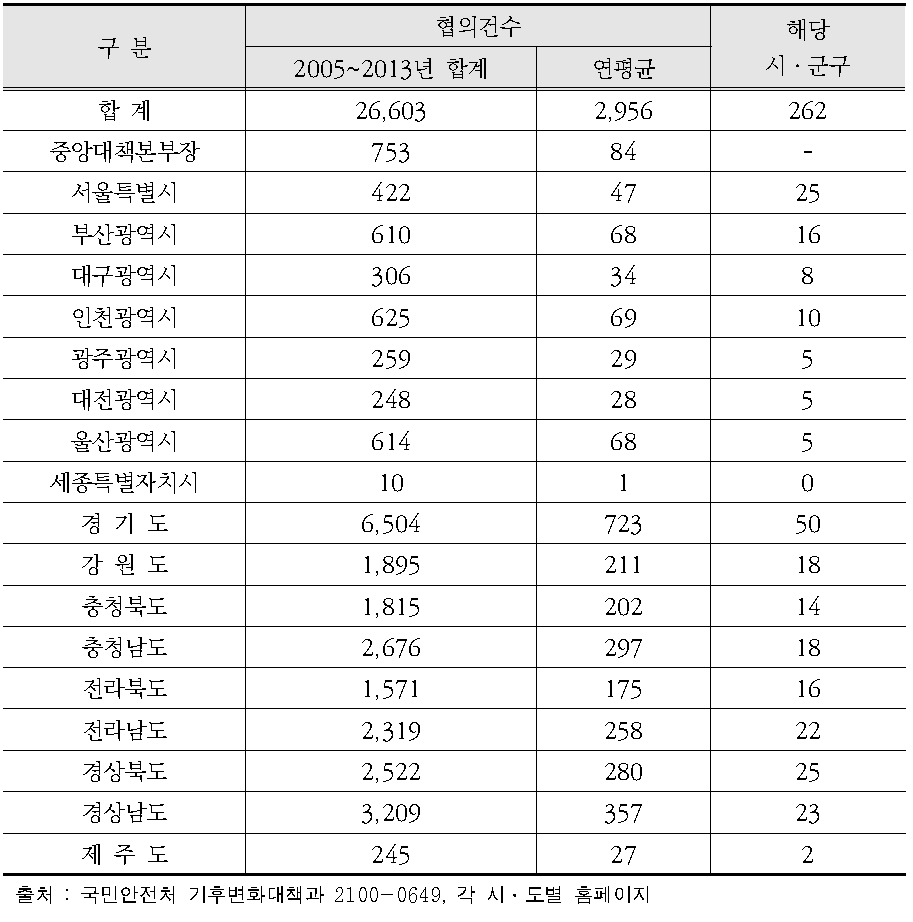 시ㆍ도별 평균 협의건수 및 담당직원 현황