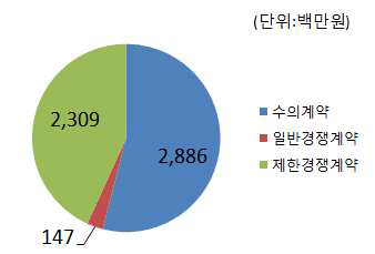 계약방법에 따른 수행금액