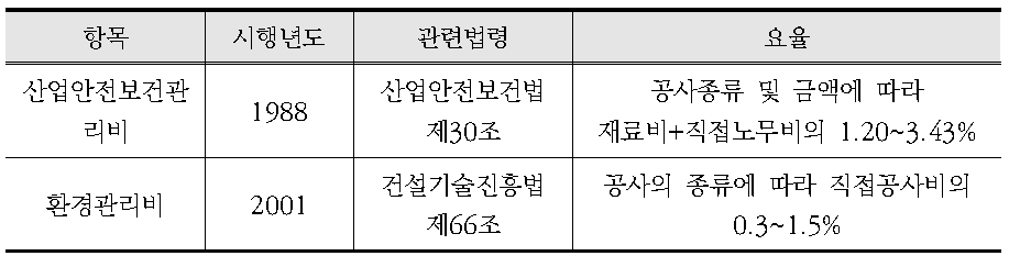 건설공사의 안전 및 환경관리비