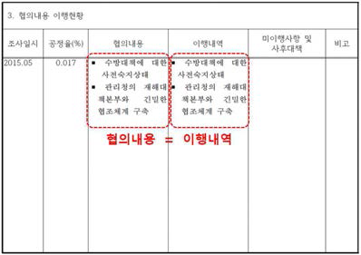 협의내용과 이행내역을 동일하게 작성한 사례