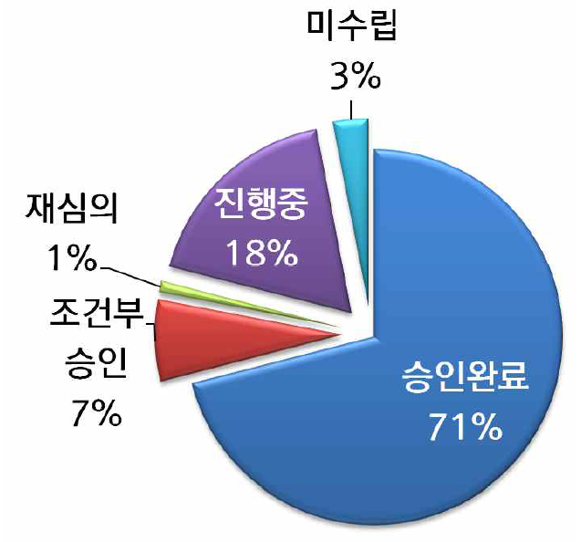 풍수해저감종합계획 수립 현황(2015. 5. 현재)