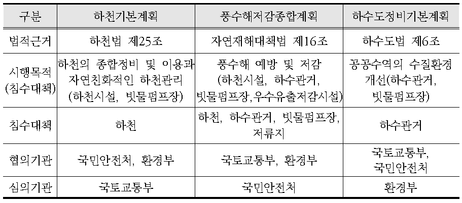 침수대책 관련 각종 계획 개요