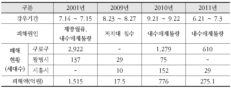 목감천 유역 피해현황