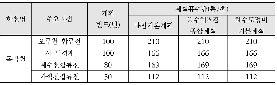 법정계획별 침수방지대책 계획홍수량 비교