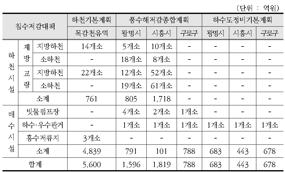 법정계획별 침수방지대책 비교(목감천)