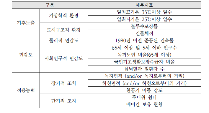 한국환경정책·평가연구원(2012)의 열환경 취약성 평가 지표