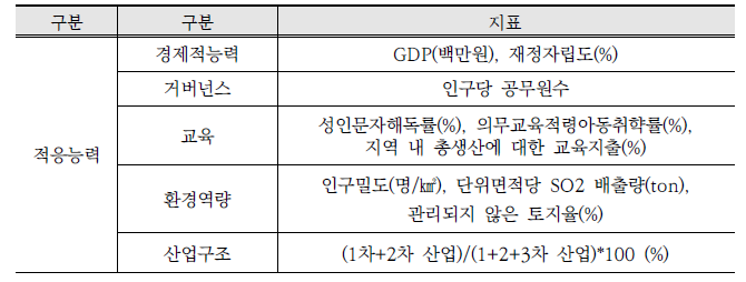 유가영 외(2008)의 저감능력 관련 지표
